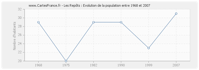 Population Les Repôts